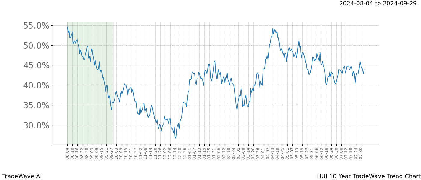 TradeWave Trend Chart HUI shows the average trend of the financial instrument over the past 10 years. Sharp uptrends and downtrends signal a potential TradeWave opportunity