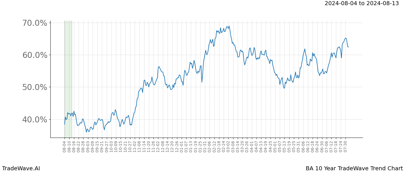 TradeWave Trend Chart BA shows the average trend of the financial instrument over the past 10 years. Sharp uptrends and downtrends signal a potential TradeWave opportunity