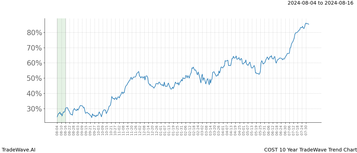 TradeWave Trend Chart COST shows the average trend of the financial instrument over the past 10 years. Sharp uptrends and downtrends signal a potential TradeWave opportunity