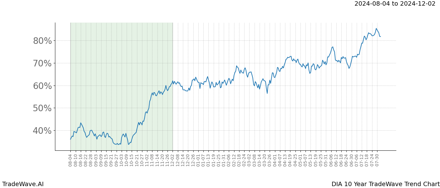 TradeWave Trend Chart DIA shows the average trend of the financial instrument over the past 10 years. Sharp uptrends and downtrends signal a potential TradeWave opportunity