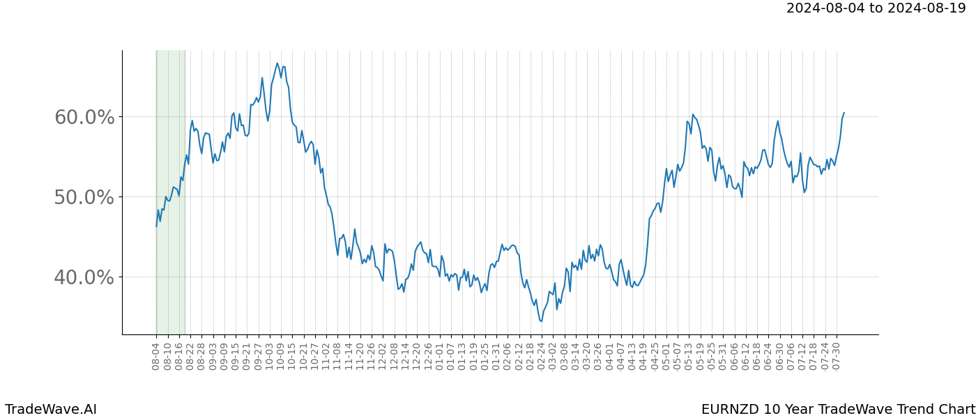 TradeWave Trend Chart EURNZD shows the average trend of the financial instrument over the past 10 years. Sharp uptrends and downtrends signal a potential TradeWave opportunity