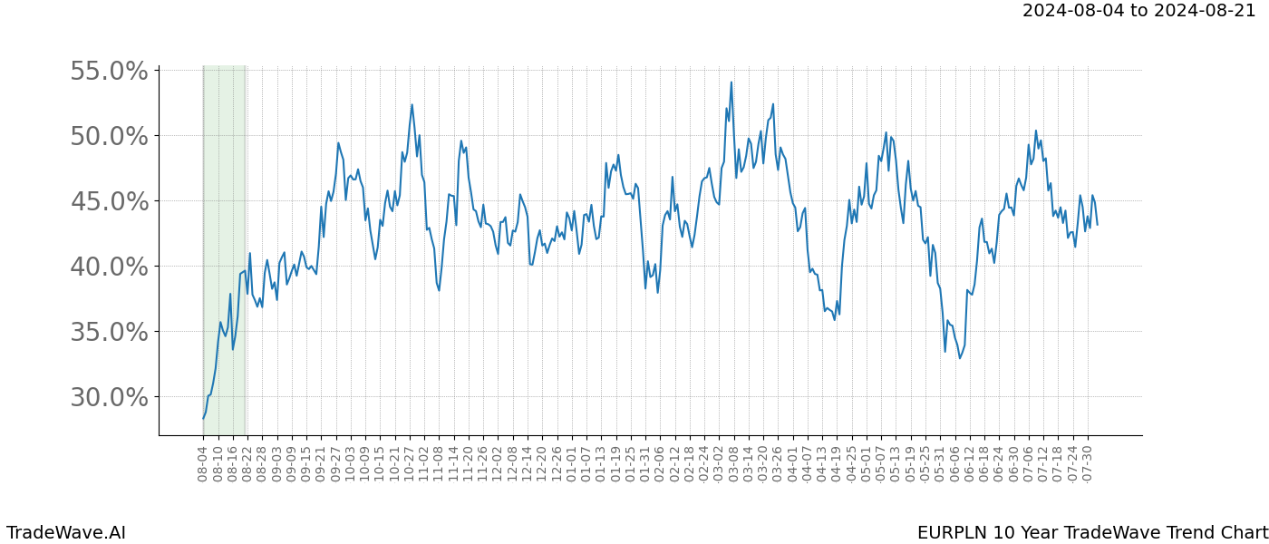 TradeWave Trend Chart EURPLN shows the average trend of the financial instrument over the past 10 years. Sharp uptrends and downtrends signal a potential TradeWave opportunity