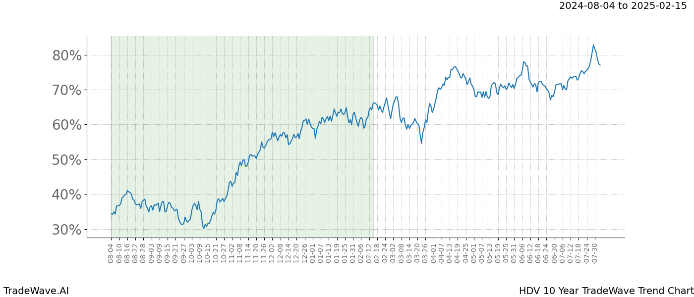 TradeWave Trend Chart HDV shows the average trend of the financial instrument over the past 10 years. Sharp uptrends and downtrends signal a potential TradeWave opportunity