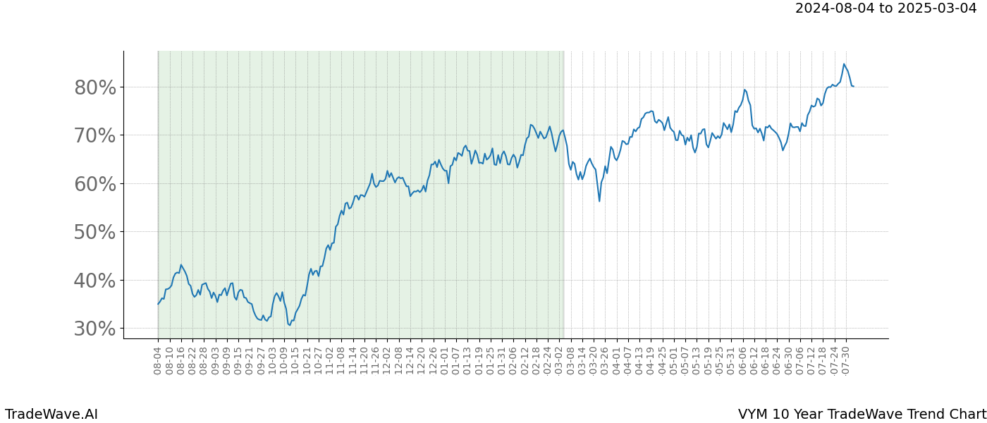 TradeWave Trend Chart VYM shows the average trend of the financial instrument over the past 10 years. Sharp uptrends and downtrends signal a potential TradeWave opportunity