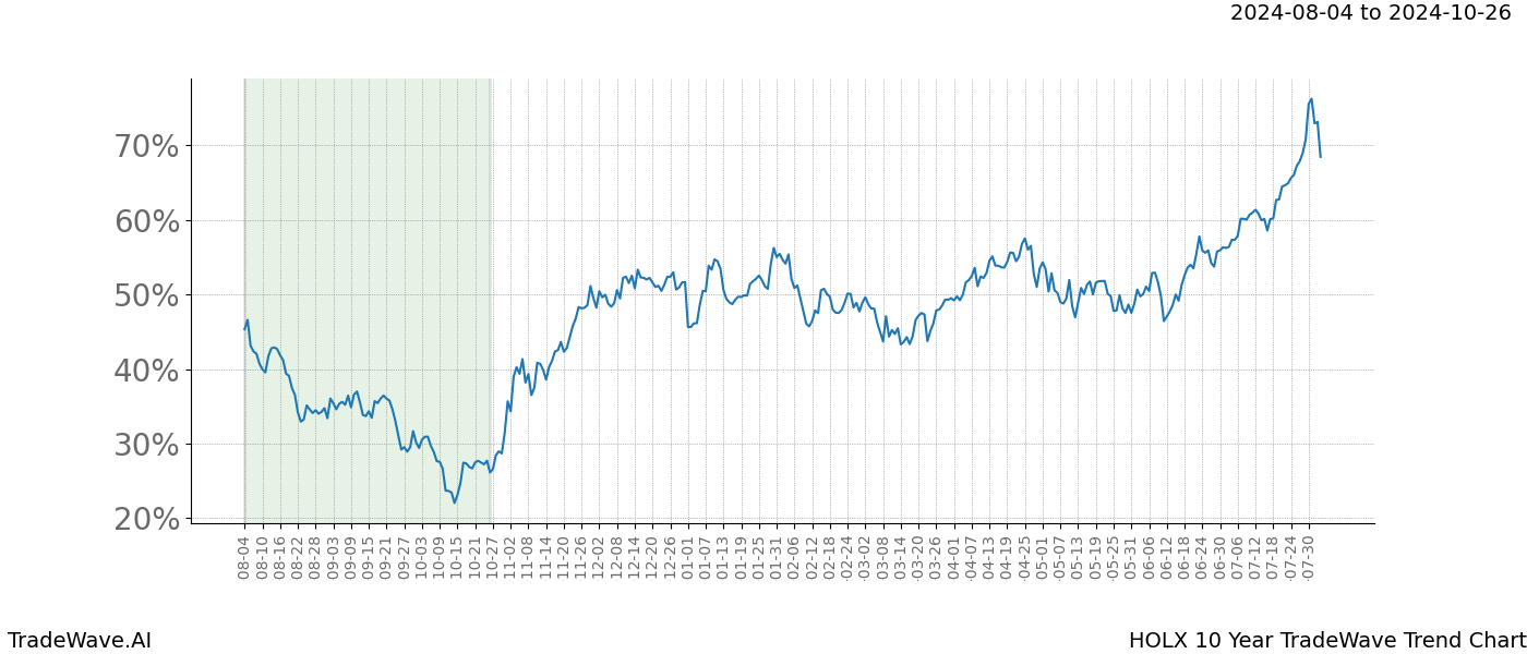 TradeWave Trend Chart HOLX shows the average trend of the financial instrument over the past 10 years. Sharp uptrends and downtrends signal a potential TradeWave opportunity