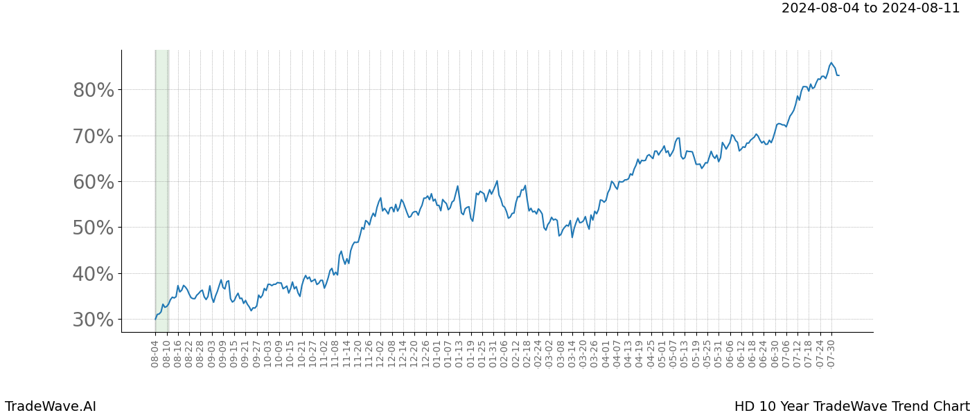 TradeWave Trend Chart HD shows the average trend of the financial instrument over the past 10 years. Sharp uptrends and downtrends signal a potential TradeWave opportunity