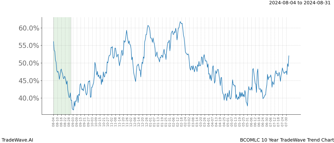 TradeWave Trend Chart BCOMLC shows the average trend of the financial instrument over the past 10 years. Sharp uptrends and downtrends signal a potential TradeWave opportunity