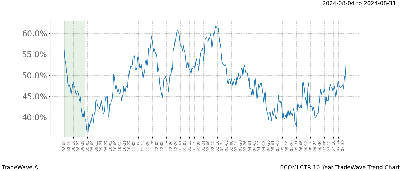 TradeWave Trend Chart BCOMLCTR shows the average trend of the financial instrument over the past 10 years. Sharp uptrends and downtrends signal a potential TradeWave opportunity