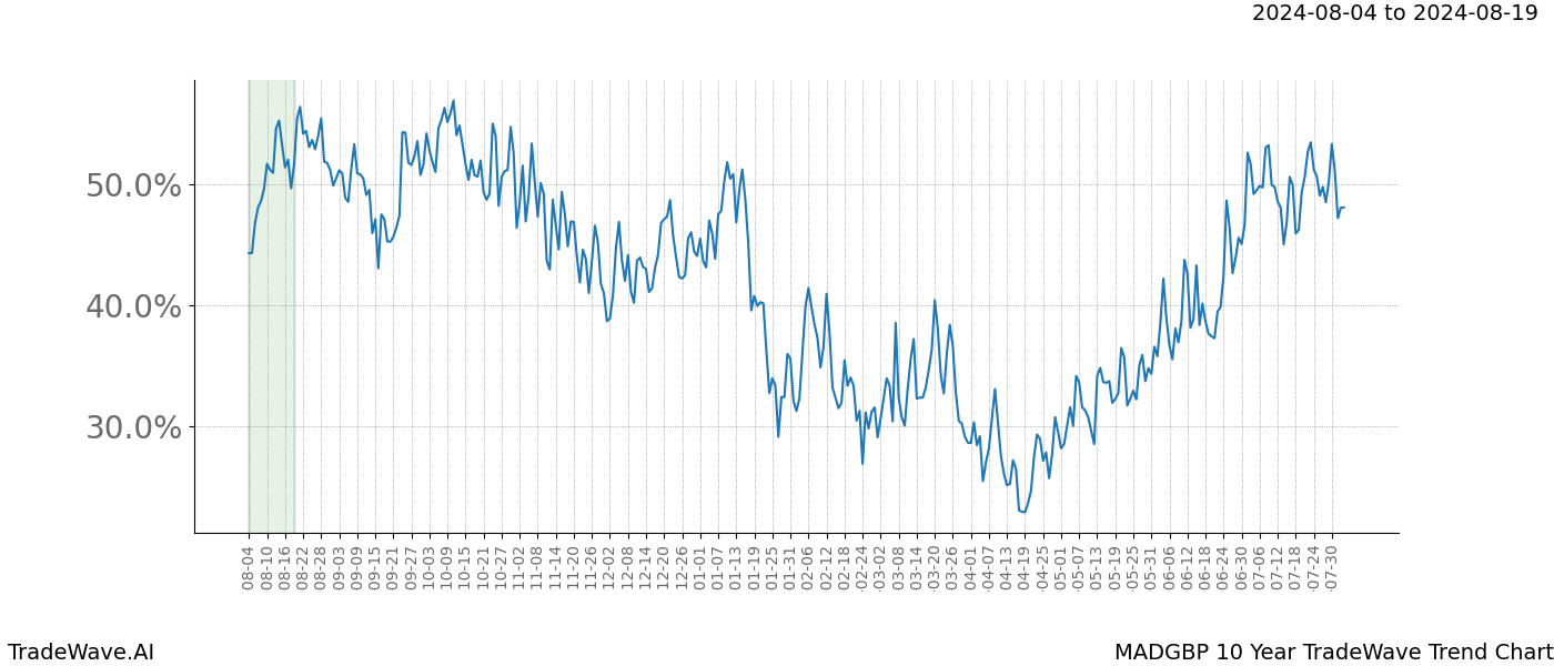 TradeWave Trend Chart MADGBP shows the average trend of the financial instrument over the past 10 years. Sharp uptrends and downtrends signal a potential TradeWave opportunity