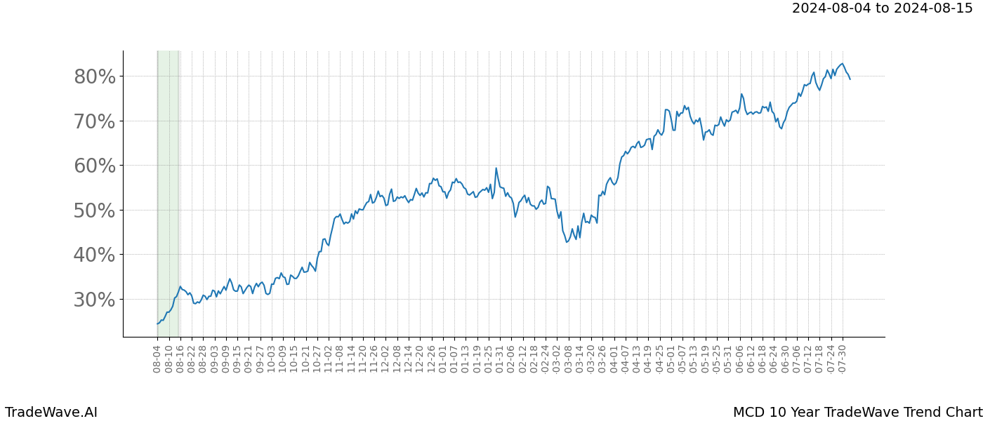 TradeWave Trend Chart MCD shows the average trend of the financial instrument over the past 10 years. Sharp uptrends and downtrends signal a potential TradeWave opportunity