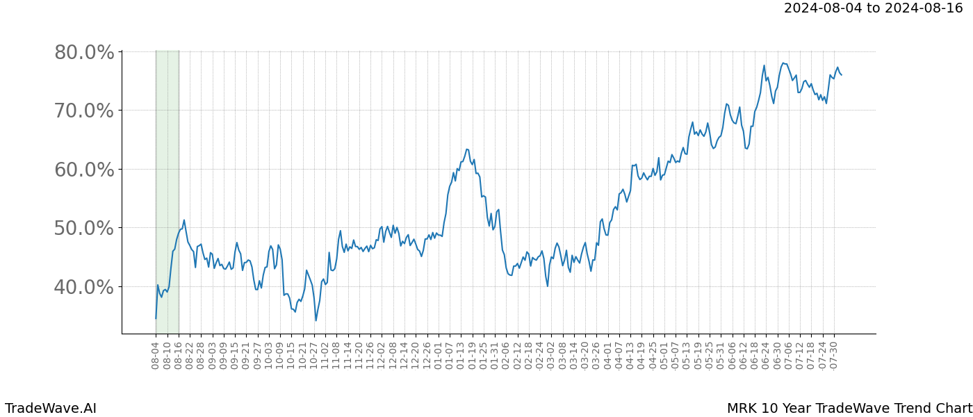 TradeWave Trend Chart MRK shows the average trend of the financial instrument over the past 10 years. Sharp uptrends and downtrends signal a potential TradeWave opportunity