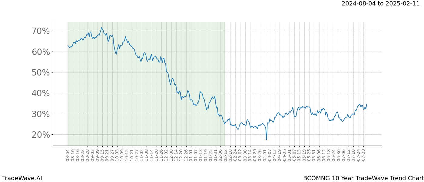 TradeWave Trend Chart BCOMNG shows the average trend of the financial instrument over the past 10 years. Sharp uptrends and downtrends signal a potential TradeWave opportunity