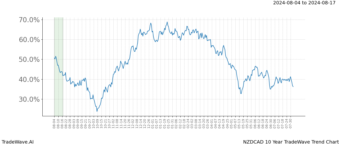 TradeWave Trend Chart NZDCAD shows the average trend of the financial instrument over the past 10 years. Sharp uptrends and downtrends signal a potential TradeWave opportunity