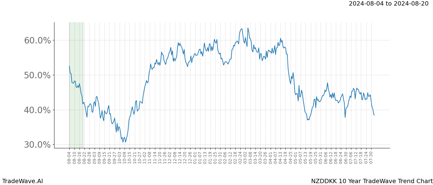 TradeWave Trend Chart NZDDKK shows the average trend of the financial instrument over the past 10 years. Sharp uptrends and downtrends signal a potential TradeWave opportunity