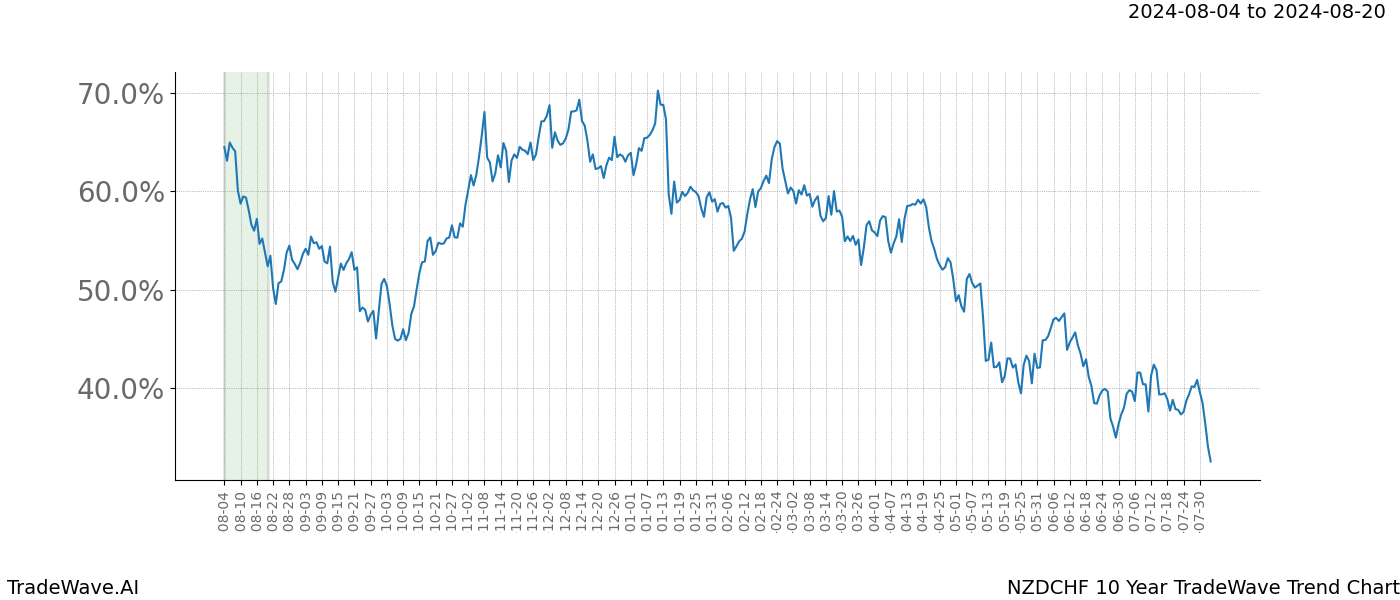 TradeWave Trend Chart NZDCHF shows the average trend of the financial instrument over the past 10 years. Sharp uptrends and downtrends signal a potential TradeWave opportunity