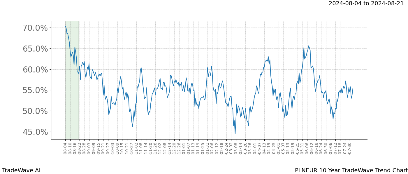 TradeWave Trend Chart PLNEUR shows the average trend of the financial instrument over the past 10 years. Sharp uptrends and downtrends signal a potential TradeWave opportunity