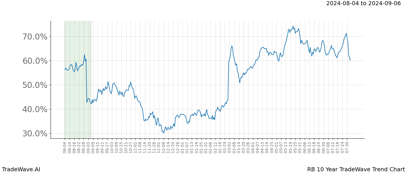 TradeWave Trend Chart RB shows the average trend of the financial instrument over the past 10 years. Sharp uptrends and downtrends signal a potential TradeWave opportunity