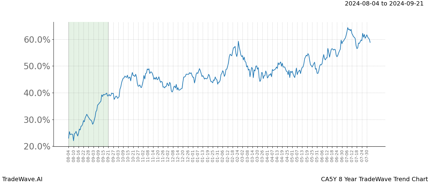 TradeWave Trend Chart CA5Y shows the average trend of the financial instrument over the past 8 years. Sharp uptrends and downtrends signal a potential TradeWave opportunity