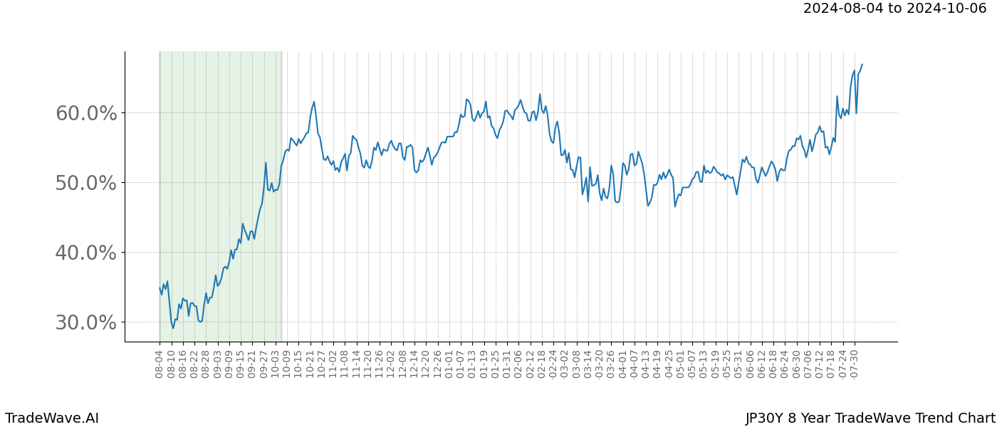 TradeWave Trend Chart JP30Y shows the average trend of the financial instrument over the past 8 years. Sharp uptrends and downtrends signal a potential TradeWave opportunity