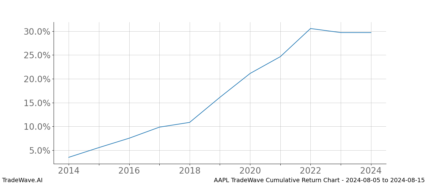 Cumulative chart AAPL for date range: 2024-08-05 to 2024-08-15 - this chart shows the cumulative return of the TradeWave opportunity date range for AAPL when bought on 2024-08-05 and sold on 2024-08-15 - this percent chart shows the capital growth for the date range over the past 10 years 