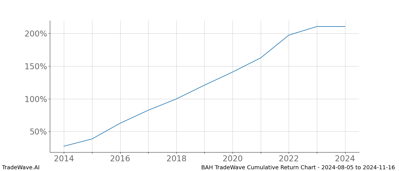 Cumulative chart BAH for date range: 2024-08-05 to 2024-11-16 - this chart shows the cumulative return of the TradeWave opportunity date range for BAH when bought on 2024-08-05 and sold on 2024-11-16 - this percent chart shows the capital growth for the date range over the past 10 years 