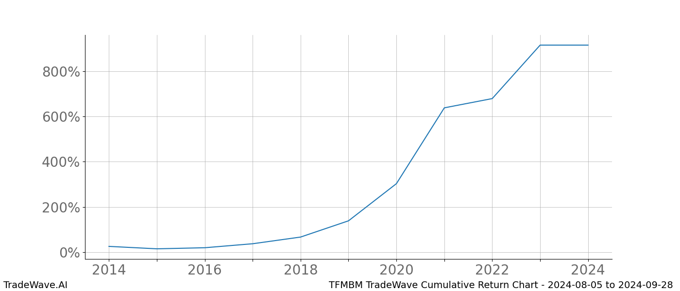 Cumulative chart TFMBM for date range: 2024-08-05 to 2024-09-28 - this chart shows the cumulative return of the TradeWave opportunity date range for TFMBM when bought on 2024-08-05 and sold on 2024-09-28 - this percent chart shows the capital growth for the date range over the past 10 years 