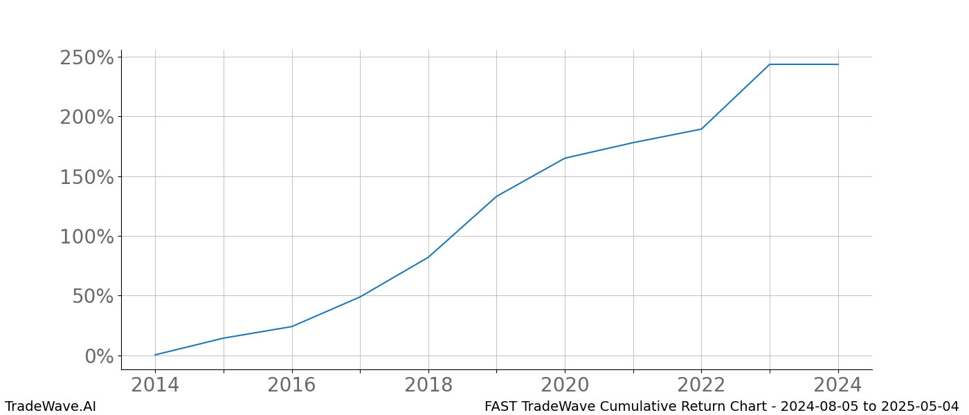 Cumulative chart FAST for date range: 2024-08-05 to 2025-05-04 - this chart shows the cumulative return of the TradeWave opportunity date range for FAST when bought on 2024-08-05 and sold on 2025-05-04 - this percent chart shows the capital growth for the date range over the past 10 years 