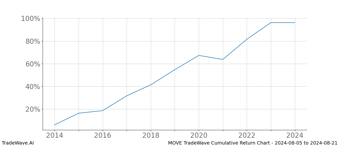 Cumulative chart MOVE for date range: 2024-08-05 to 2024-08-21 - this chart shows the cumulative return of the TradeWave opportunity date range for MOVE when bought on 2024-08-05 and sold on 2024-08-21 - this percent chart shows the capital growth for the date range over the past 10 years 