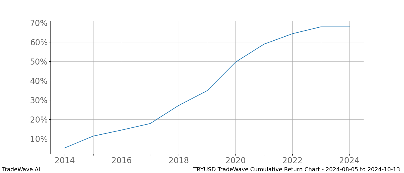 Cumulative chart TRYUSD for date range: 2024-08-05 to 2024-10-13 - this chart shows the cumulative return of the TradeWave opportunity date range for TRYUSD when bought on 2024-08-05 and sold on 2024-10-13 - this percent chart shows the capital growth for the date range over the past 10 years 