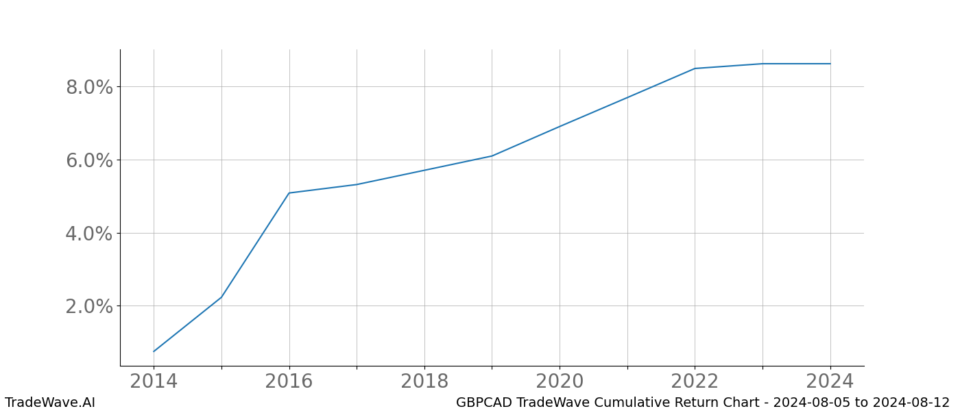 Cumulative chart GBPCAD for date range: 2024-08-05 to 2024-08-12 - this chart shows the cumulative return of the TradeWave opportunity date range for GBPCAD when bought on 2024-08-05 and sold on 2024-08-12 - this percent chart shows the capital growth for the date range over the past 10 years 