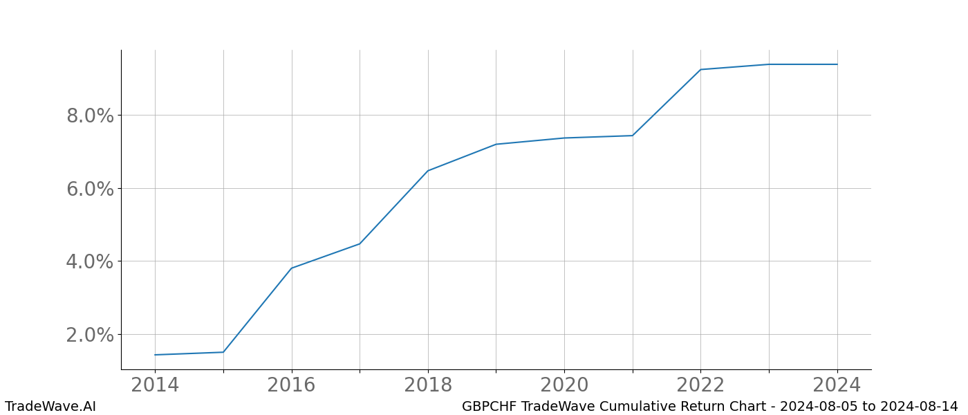 Cumulative chart GBPCHF for date range: 2024-08-05 to 2024-08-14 - this chart shows the cumulative return of the TradeWave opportunity date range for GBPCHF when bought on 2024-08-05 and sold on 2024-08-14 - this percent chart shows the capital growth for the date range over the past 10 years 