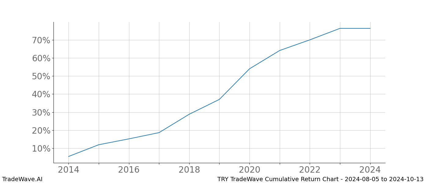 Cumulative chart TRY for date range: 2024-08-05 to 2024-10-13 - this chart shows the cumulative return of the TradeWave opportunity date range for TRY when bought on 2024-08-05 and sold on 2024-10-13 - this percent chart shows the capital growth for the date range over the past 10 years 