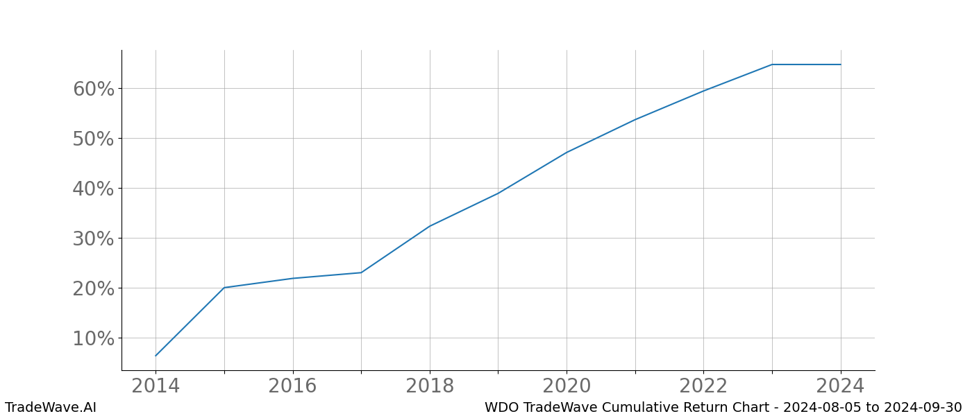 Cumulative chart WDO for date range: 2024-08-05 to 2024-09-30 - this chart shows the cumulative return of the TradeWave opportunity date range for WDO when bought on 2024-08-05 and sold on 2024-09-30 - this percent chart shows the capital growth for the date range over the past 10 years 