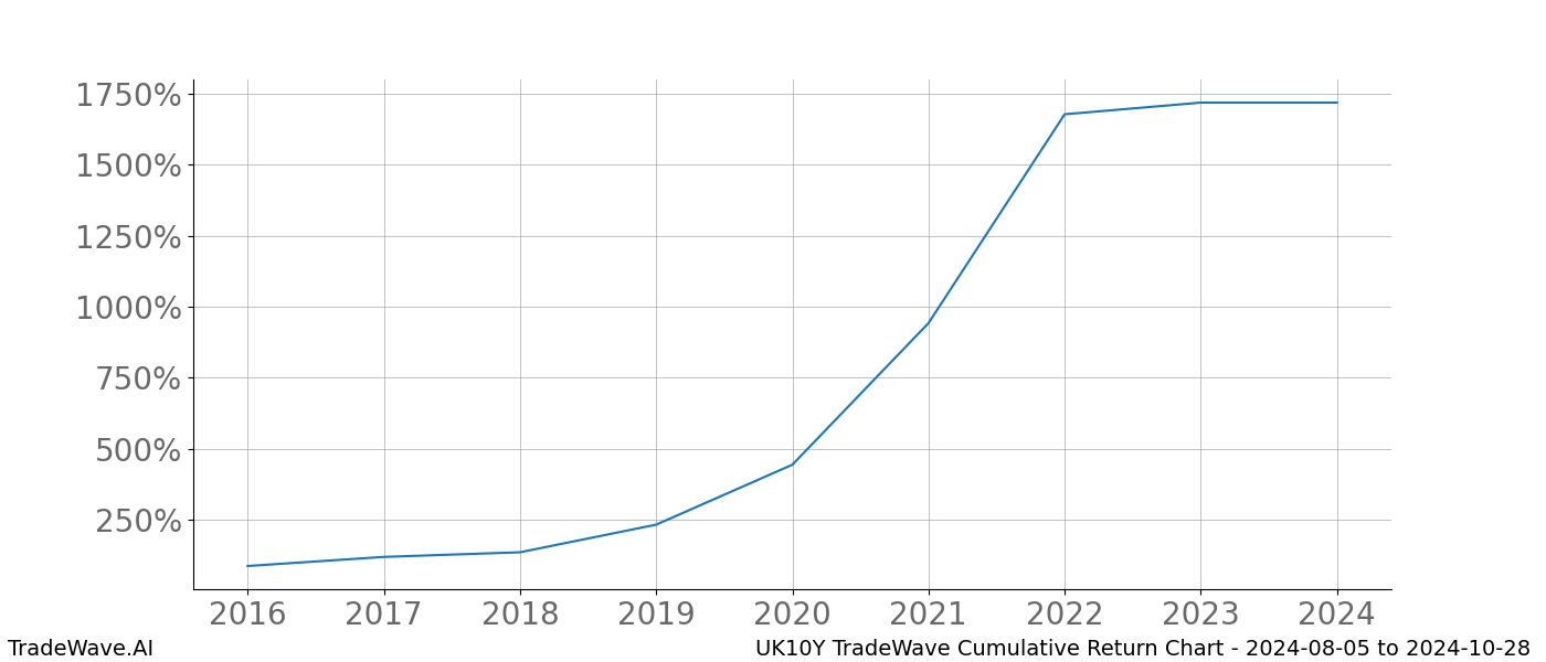 Cumulative chart UK10Y for date range: 2024-08-05 to 2024-10-28 - this chart shows the cumulative return of the TradeWave opportunity date range for UK10Y when bought on 2024-08-05 and sold on 2024-10-28 - this percent chart shows the capital growth for the date range over the past 8 years 