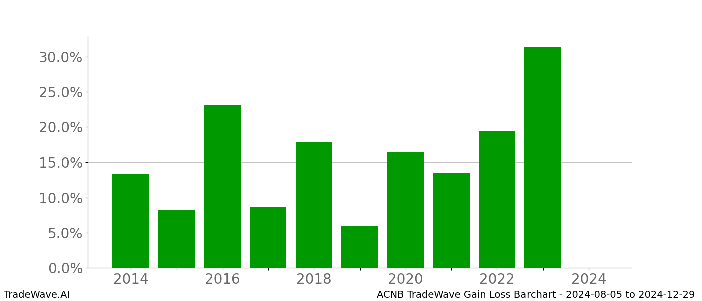 Gain/Loss barchart ACNB for date range: 2024-08-05 to 2024-12-29 - this chart shows the gain/loss of the TradeWave opportunity for ACNB buying on 2024-08-05 and selling it on 2024-12-29 - this barchart is showing 10 years of history