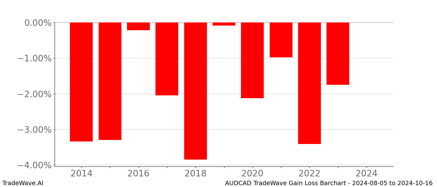 Gain/Loss barchart AUDCAD for date range: 2024-08-05 to 2024-10-16 - this chart shows the gain/loss of the TradeWave opportunity for AUDCAD buying on 2024-08-05 and selling it on 2024-10-16 - this barchart is showing 10 years of history