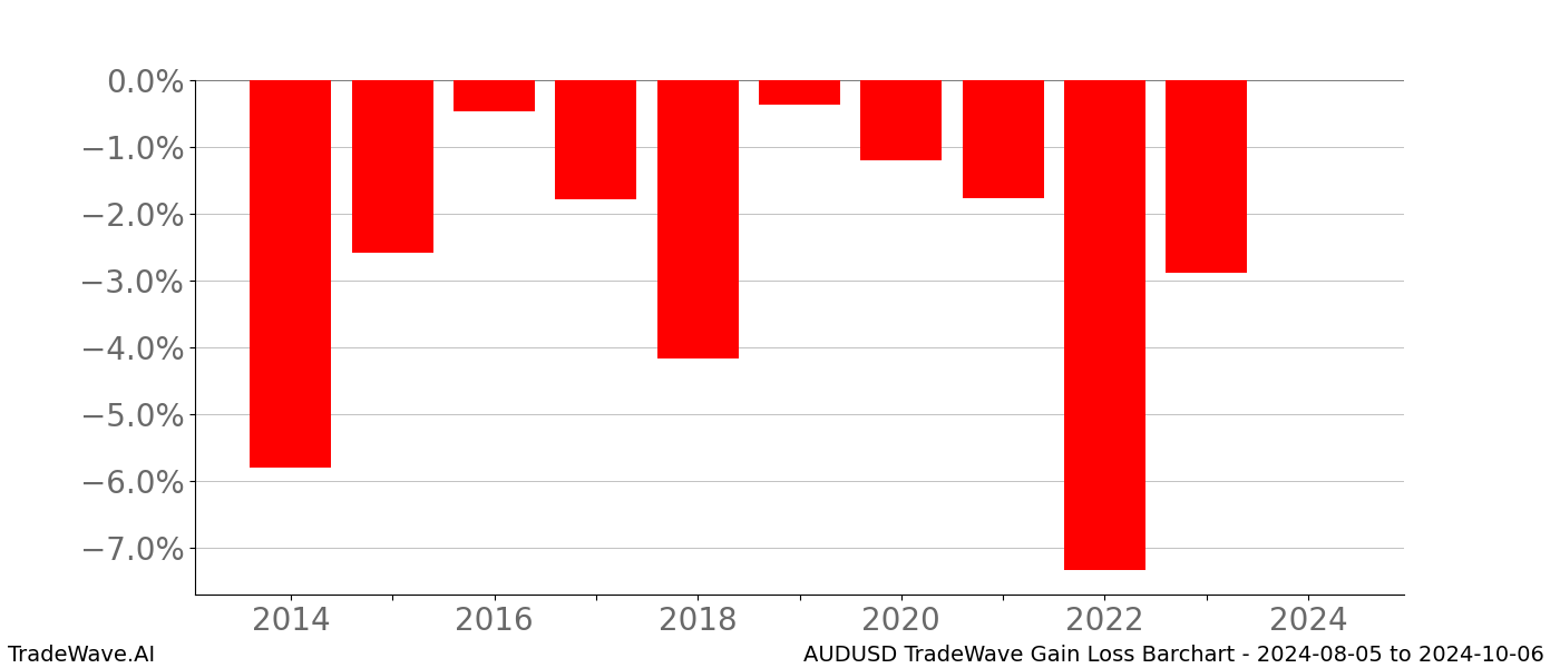 Gain/Loss barchart AUDUSD for date range: 2024-08-05 to 2024-10-06 - this chart shows the gain/loss of the TradeWave opportunity for AUDUSD buying on 2024-08-05 and selling it on 2024-10-06 - this barchart is showing 10 years of history