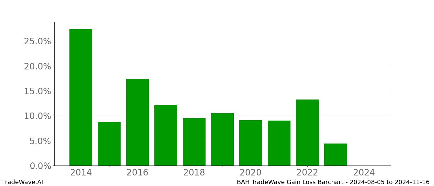 Gain/Loss barchart BAH for date range: 2024-08-05 to 2024-11-16 - this chart shows the gain/loss of the TradeWave opportunity for BAH buying on 2024-08-05 and selling it on 2024-11-16 - this barchart is showing 10 years of history