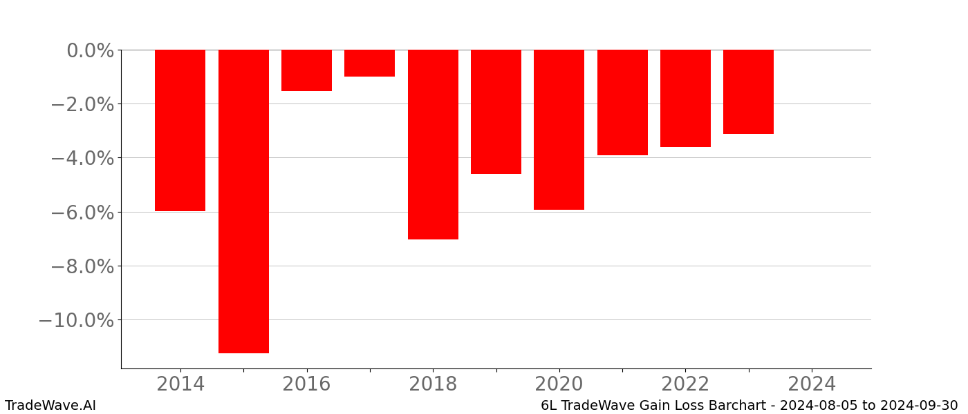Gain/Loss barchart 6L for date range: 2024-08-05 to 2024-09-30 - this chart shows the gain/loss of the TradeWave opportunity for 6L buying on 2024-08-05 and selling it on 2024-09-30 - this barchart is showing 10 years of history