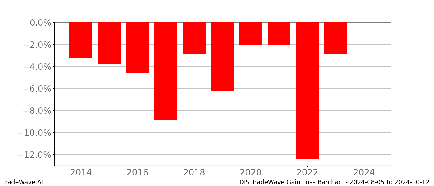Gain/Loss barchart DIS for date range: 2024-08-05 to 2024-10-12 - this chart shows the gain/loss of the TradeWave opportunity for DIS buying on 2024-08-05 and selling it on 2024-10-12 - this barchart is showing 10 years of history