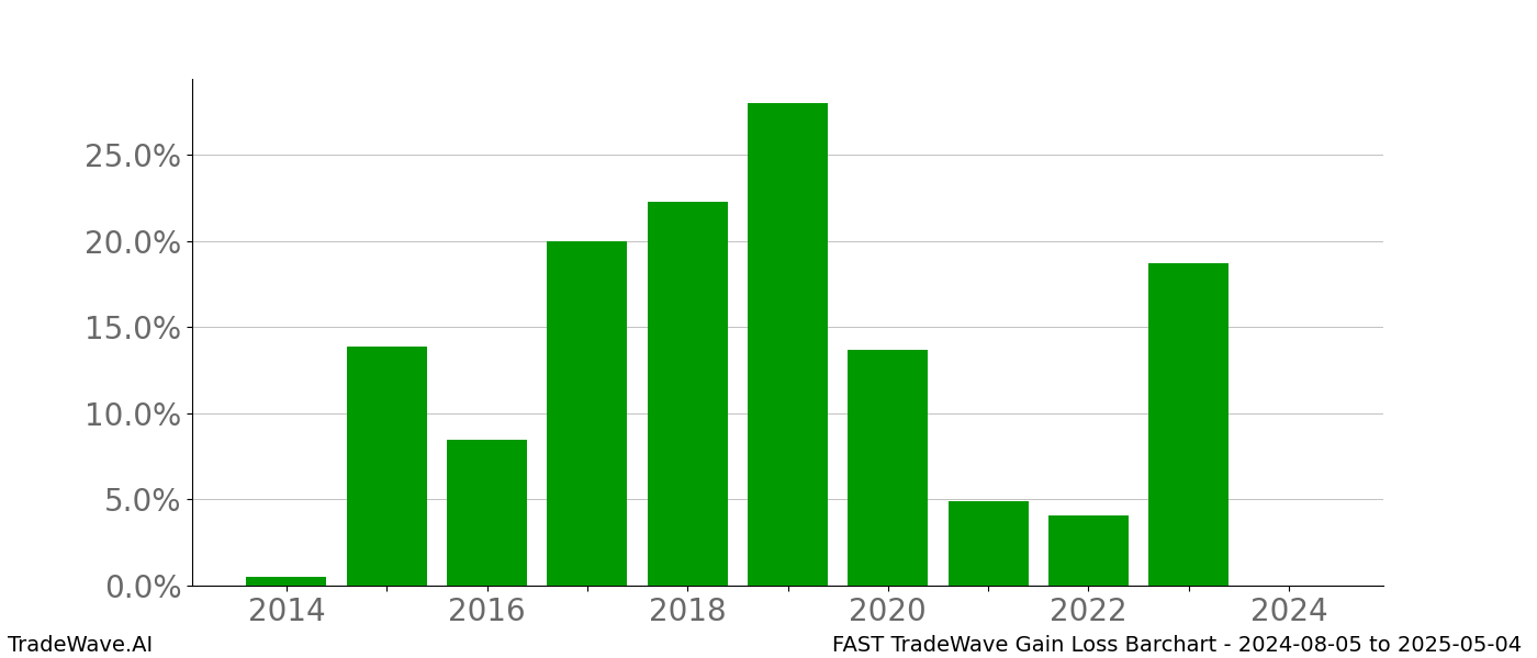 Gain/Loss barchart FAST for date range: 2024-08-05 to 2025-05-04 - this chart shows the gain/loss of the TradeWave opportunity for FAST buying on 2024-08-05 and selling it on 2025-05-04 - this barchart is showing 10 years of history