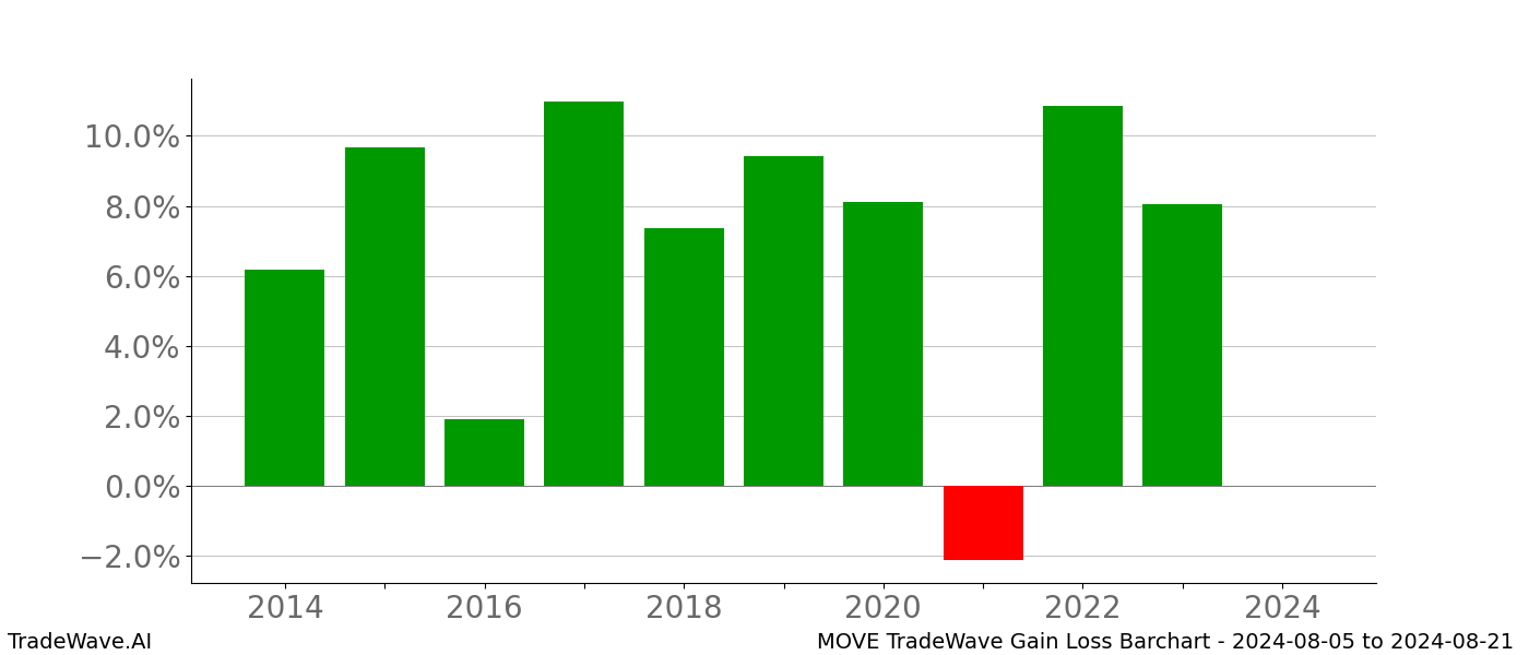 Gain/Loss barchart MOVE for date range: 2024-08-05 to 2024-08-21 - this chart shows the gain/loss of the TradeWave opportunity for MOVE buying on 2024-08-05 and selling it on 2024-08-21 - this barchart is showing 10 years of history