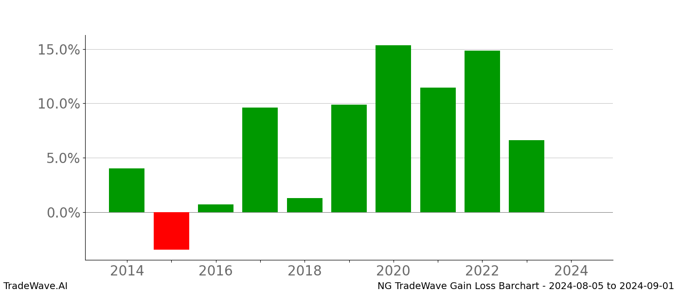 Gain/Loss barchart NG for date range: 2024-08-05 to 2024-09-01 - this chart shows the gain/loss of the TradeWave opportunity for NG buying on 2024-08-05 and selling it on 2024-09-01 - this barchart is showing 10 years of history