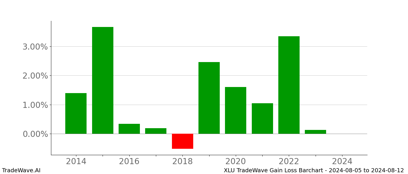 Gain/Loss barchart XLU for date range: 2024-08-05 to 2024-08-12 - this chart shows the gain/loss of the TradeWave opportunity for XLU buying on 2024-08-05 and selling it on 2024-08-12 - this barchart is showing 10 years of history