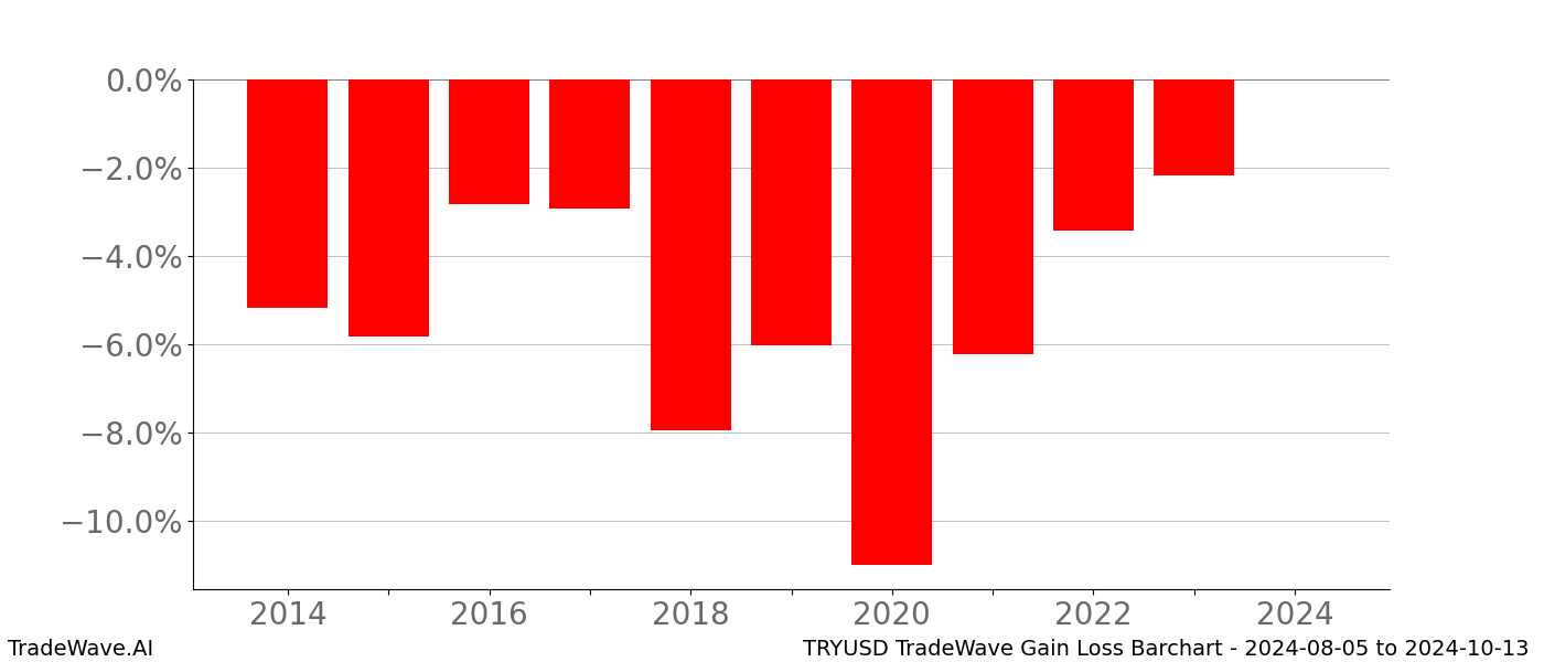 Gain/Loss barchart TRYUSD for date range: 2024-08-05 to 2024-10-13 - this chart shows the gain/loss of the TradeWave opportunity for TRYUSD buying on 2024-08-05 and selling it on 2024-10-13 - this barchart is showing 10 years of history