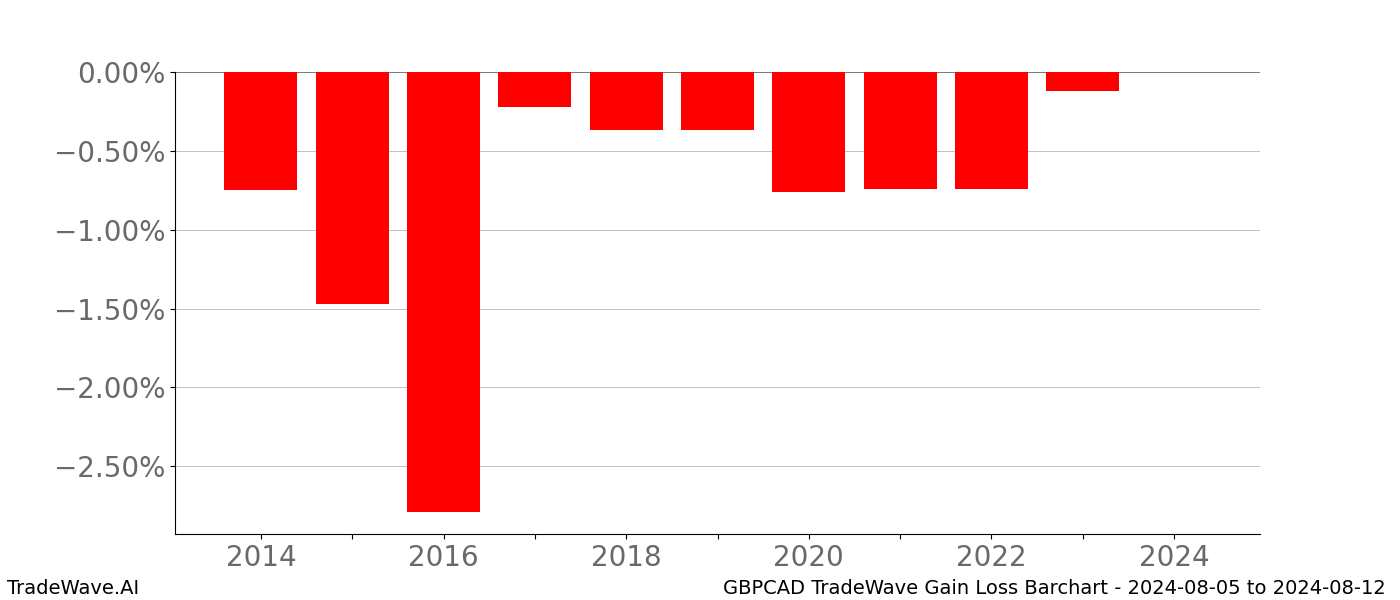 Gain/Loss barchart GBPCAD for date range: 2024-08-05 to 2024-08-12 - this chart shows the gain/loss of the TradeWave opportunity for GBPCAD buying on 2024-08-05 and selling it on 2024-08-12 - this barchart is showing 10 years of history
