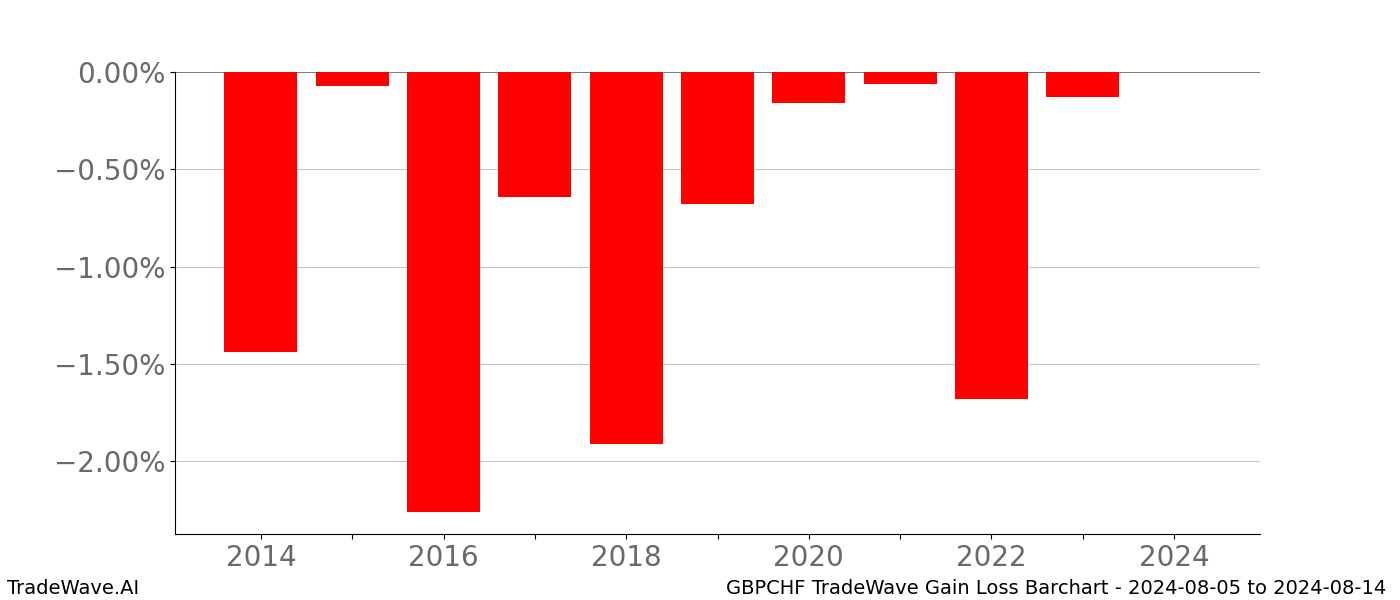 Gain/Loss barchart GBPCHF for date range: 2024-08-05 to 2024-08-14 - this chart shows the gain/loss of the TradeWave opportunity for GBPCHF buying on 2024-08-05 and selling it on 2024-08-14 - this barchart is showing 10 years of history