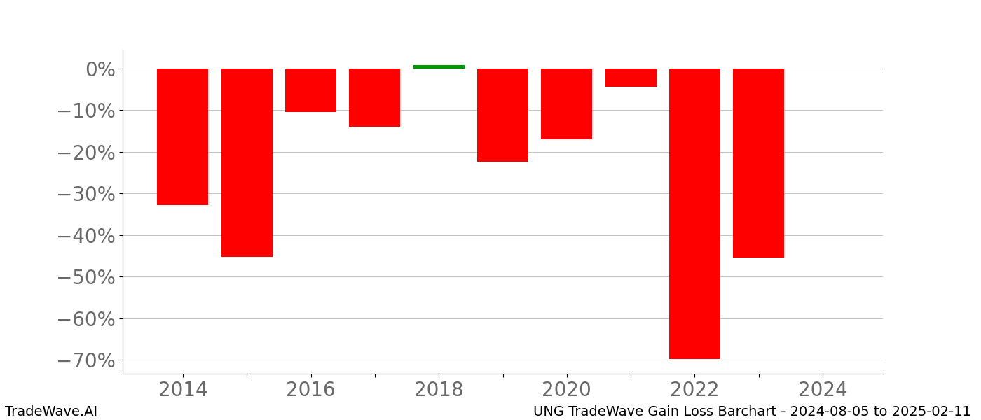 Gain/Loss barchart UNG for date range: 2024-08-05 to 2025-02-11 - this chart shows the gain/loss of the TradeWave opportunity for UNG buying on 2024-08-05 and selling it on 2025-02-11 - this barchart is showing 10 years of history