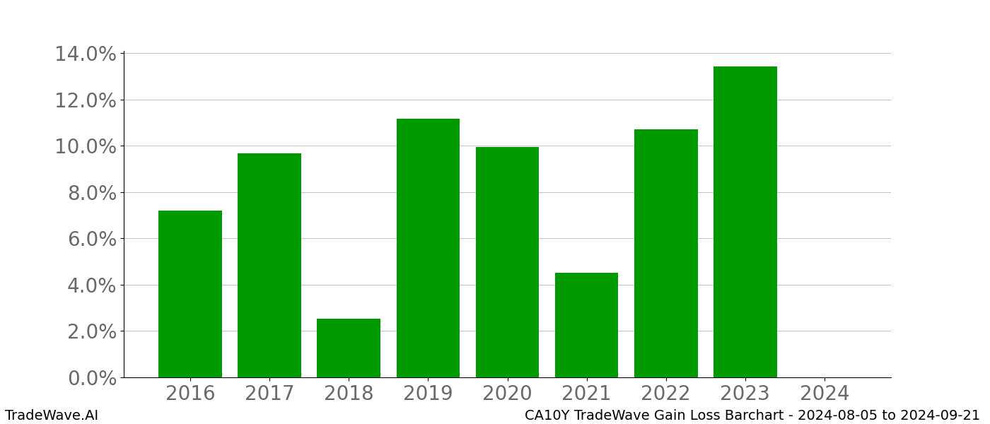 Gain/Loss barchart CA10Y for date range: 2024-08-05 to 2024-09-21 - this chart shows the gain/loss of the TradeWave opportunity for CA10Y buying on 2024-08-05 and selling it on 2024-09-21 - this barchart is showing 8 years of history