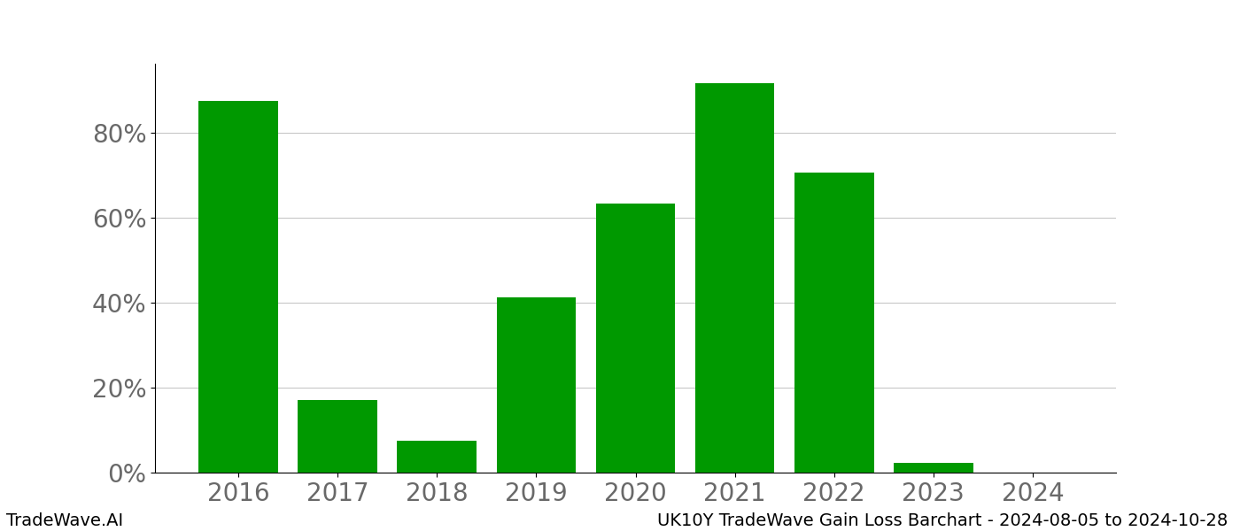 Gain/Loss barchart UK10Y for date range: 2024-08-05 to 2024-10-28 - this chart shows the gain/loss of the TradeWave opportunity for UK10Y buying on 2024-08-05 and selling it on 2024-10-28 - this barchart is showing 8 years of history